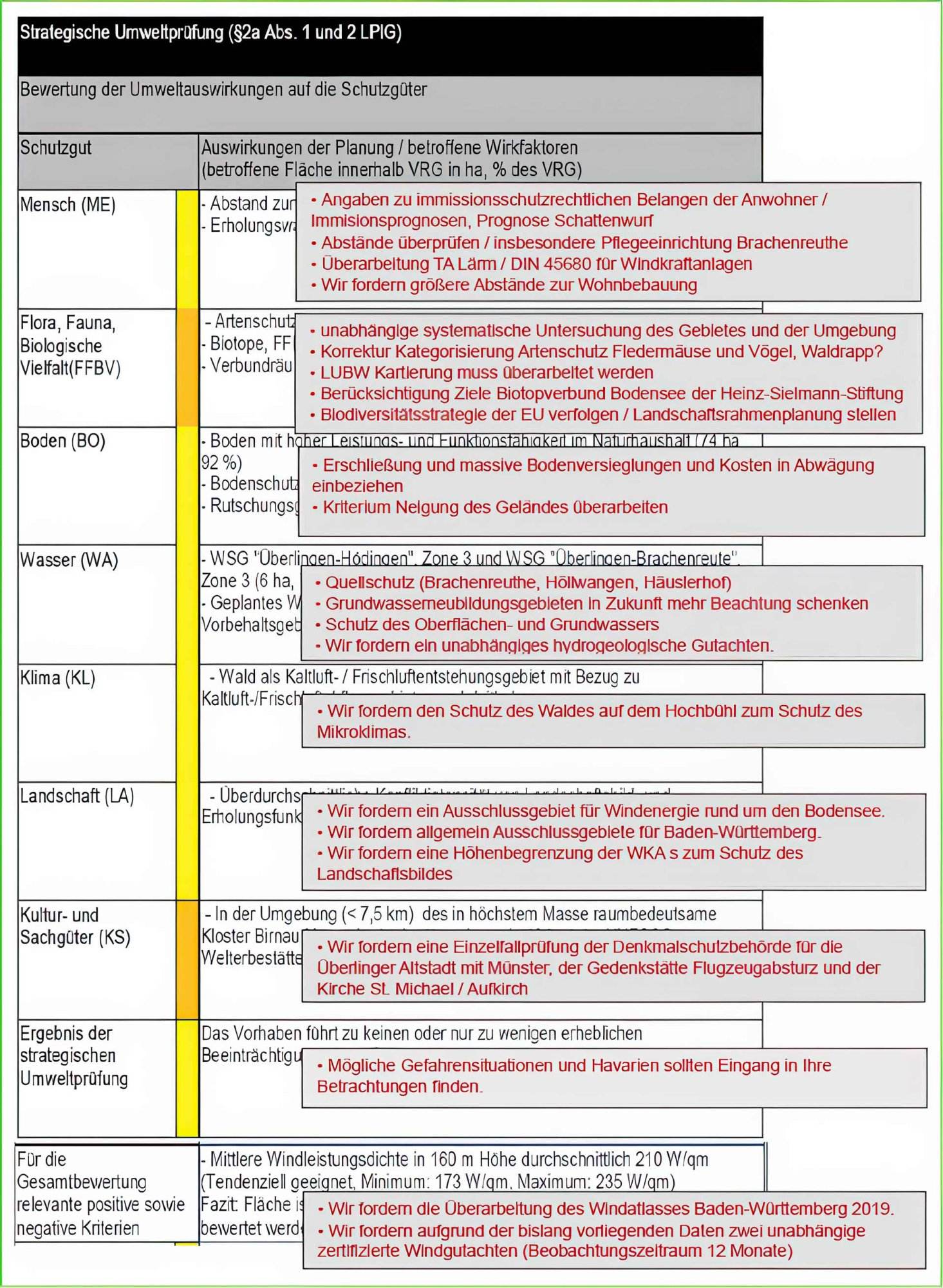 Gegenwind Hochbuehl Owingen Bodensee Windkraft Strategische Umweltpruefung